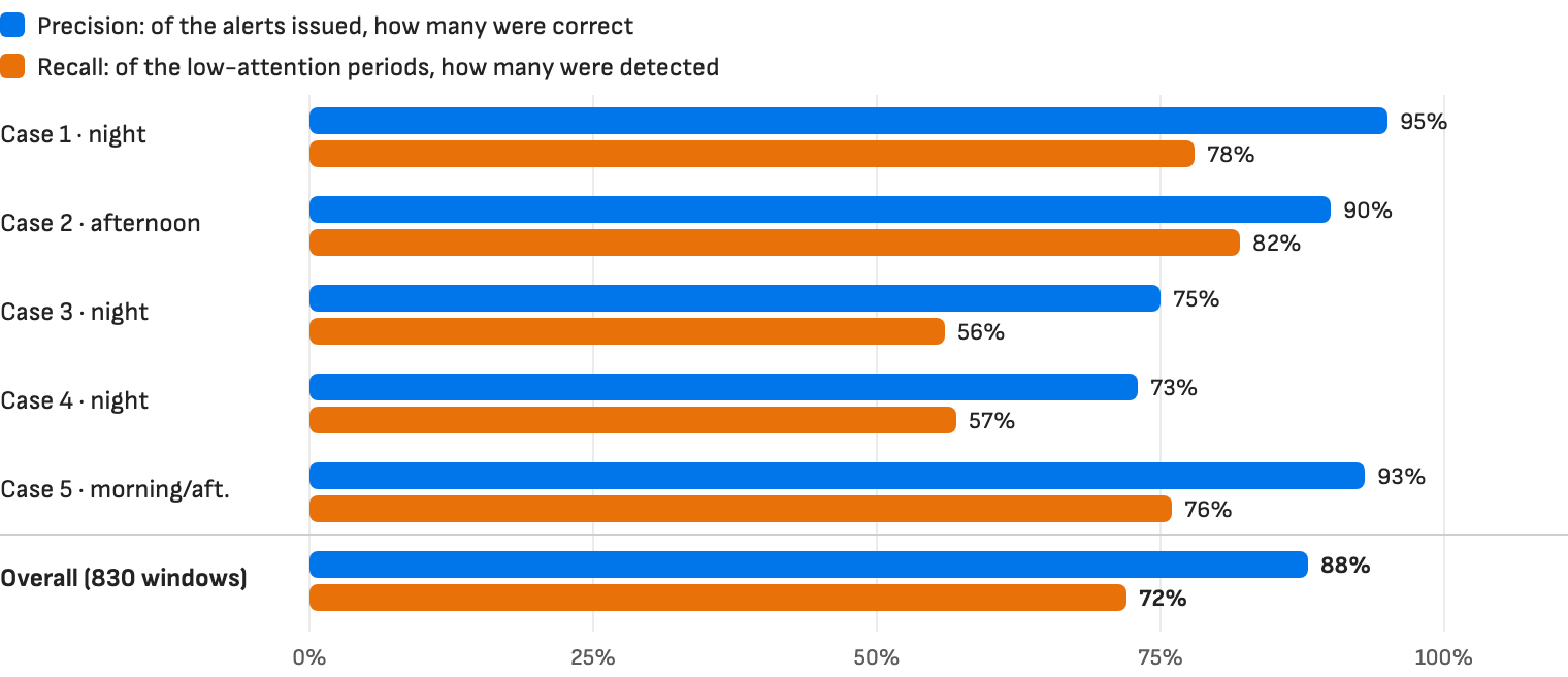 Chart of model precision and recall over five shifts: 88% precision and 72% recall overall