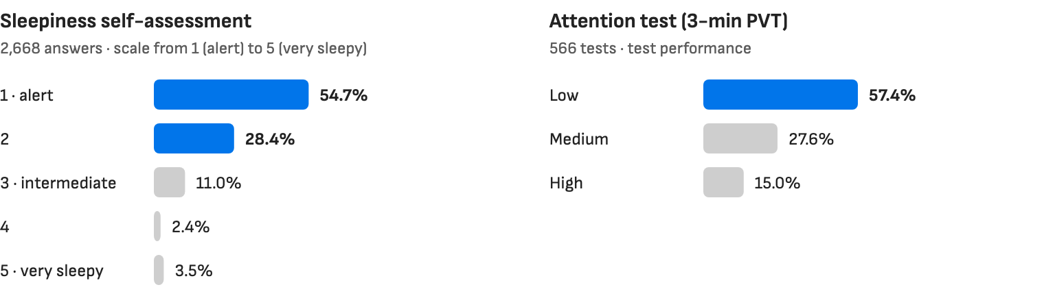 Chart: 54.7% of self-assessments at level 1 (alert) and 28.4% at level 2; in attention tests, 57.4% low performance, 27.6% medium and 15.0% high