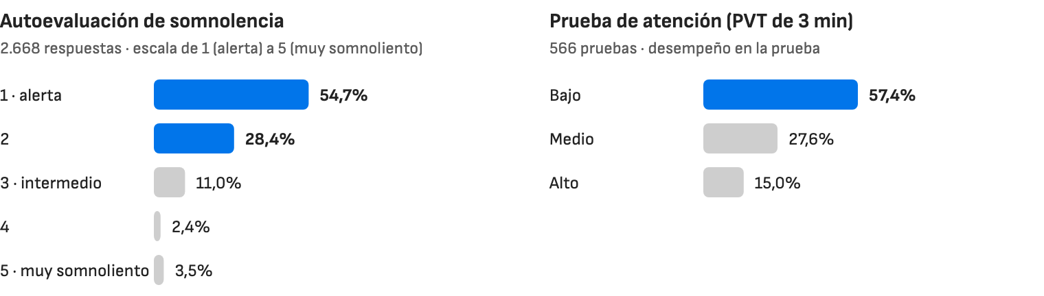 Gráfico: el 54,7% de las autoevaluaciones en el nivel 1 (alerta) y el 28,4% en el nivel 2; en las pruebas de atención, 57,4% con bajo desempeño, 27,6% medio y 15,0% alto