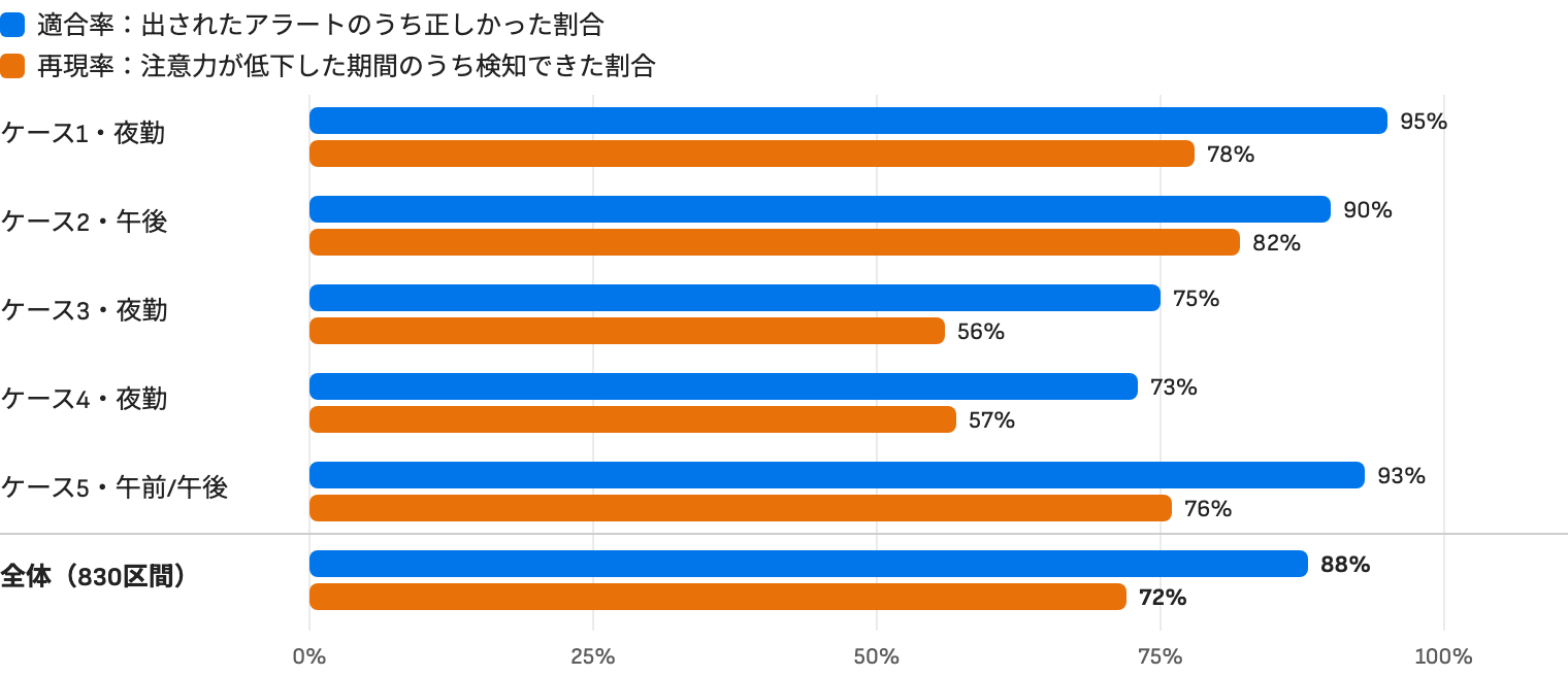 5シフトにおけるモデルの適合率と再現率のグラフ：全体で適合率88%、再現率72%