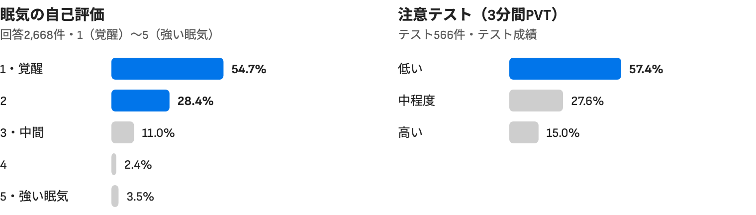 グラフ：自己評価の54.7%がレベル1（覚醒）、28.4%がレベル2。注意テストは57.4%が低い成績、27.6%が中程度、15.0%が高い成績